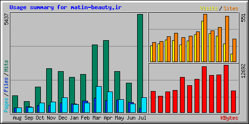 Usage summary for matin-beauty.ir